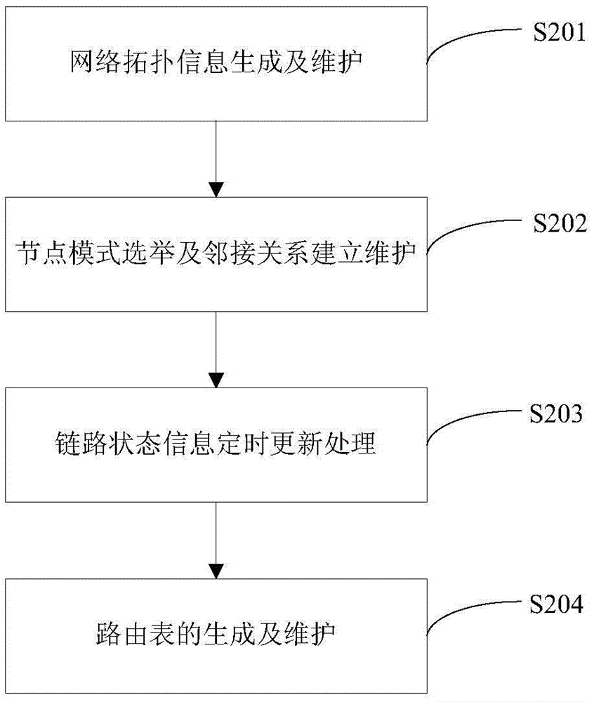 Routing method and device for wireless ad hoc network