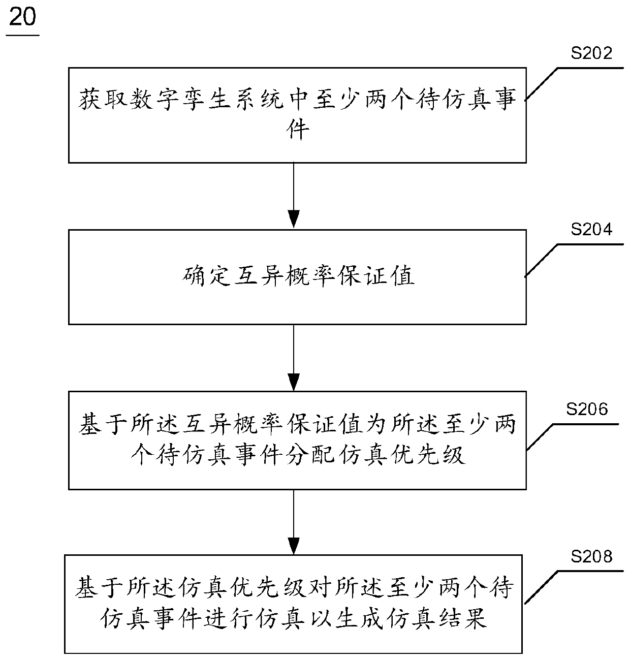 Digital twin system simulation method and device