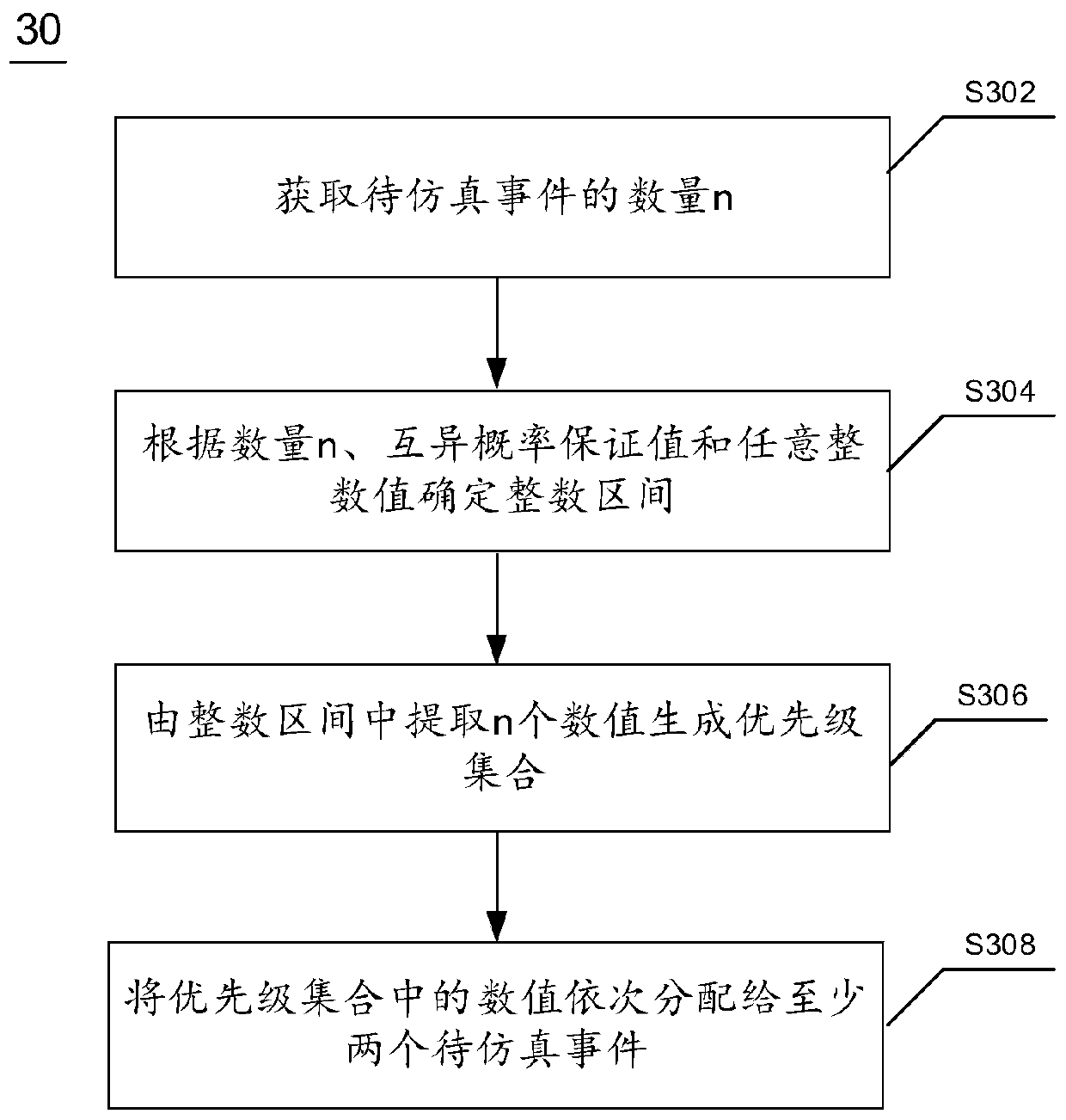 Digital twin system simulation method and device