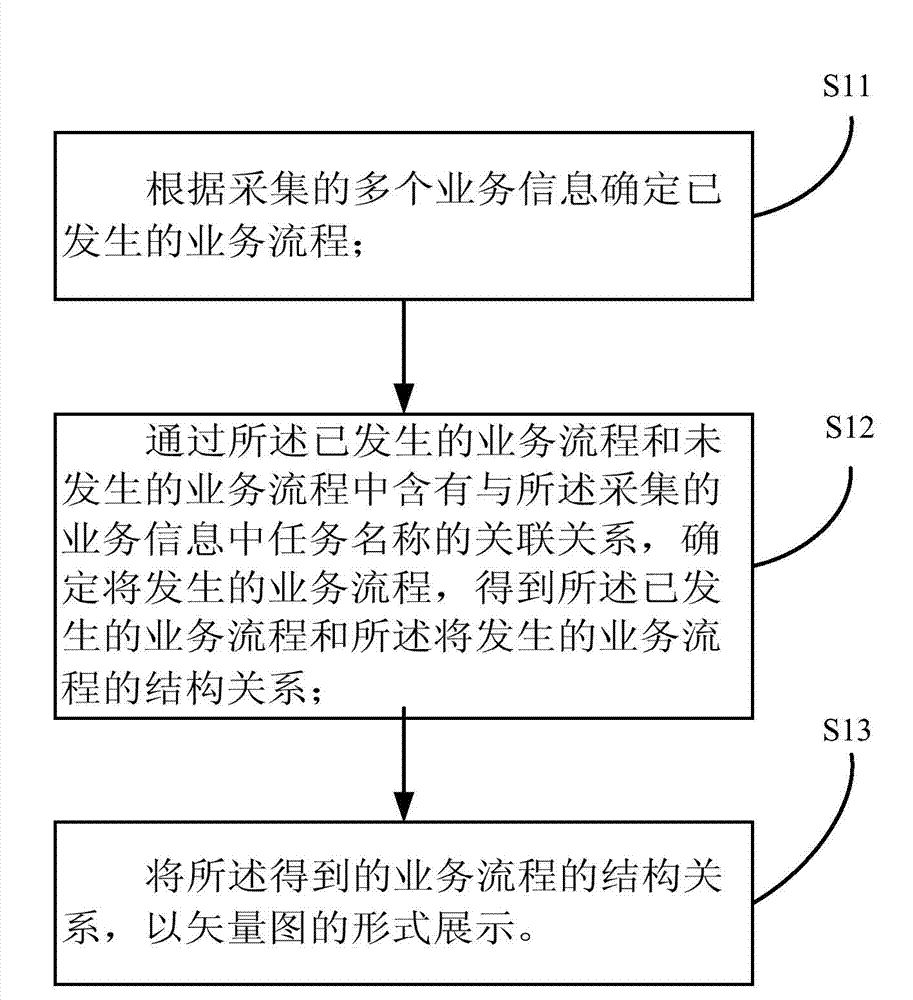 Method and system for conducting dynamic graphical monitoring on complex service processes