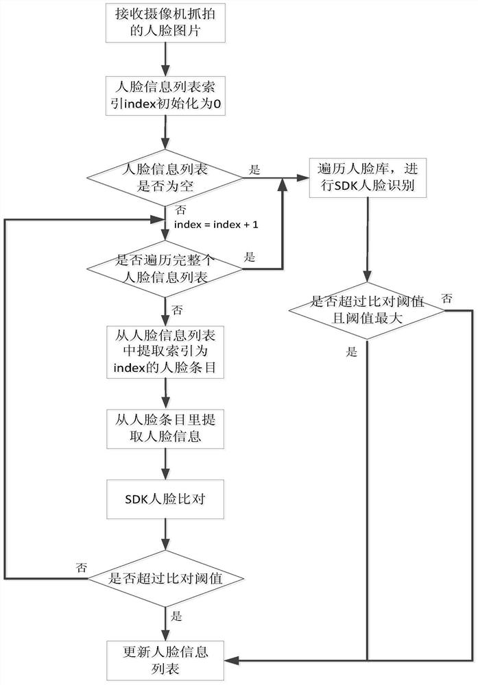 Method for fast search and effective storage of similar faces