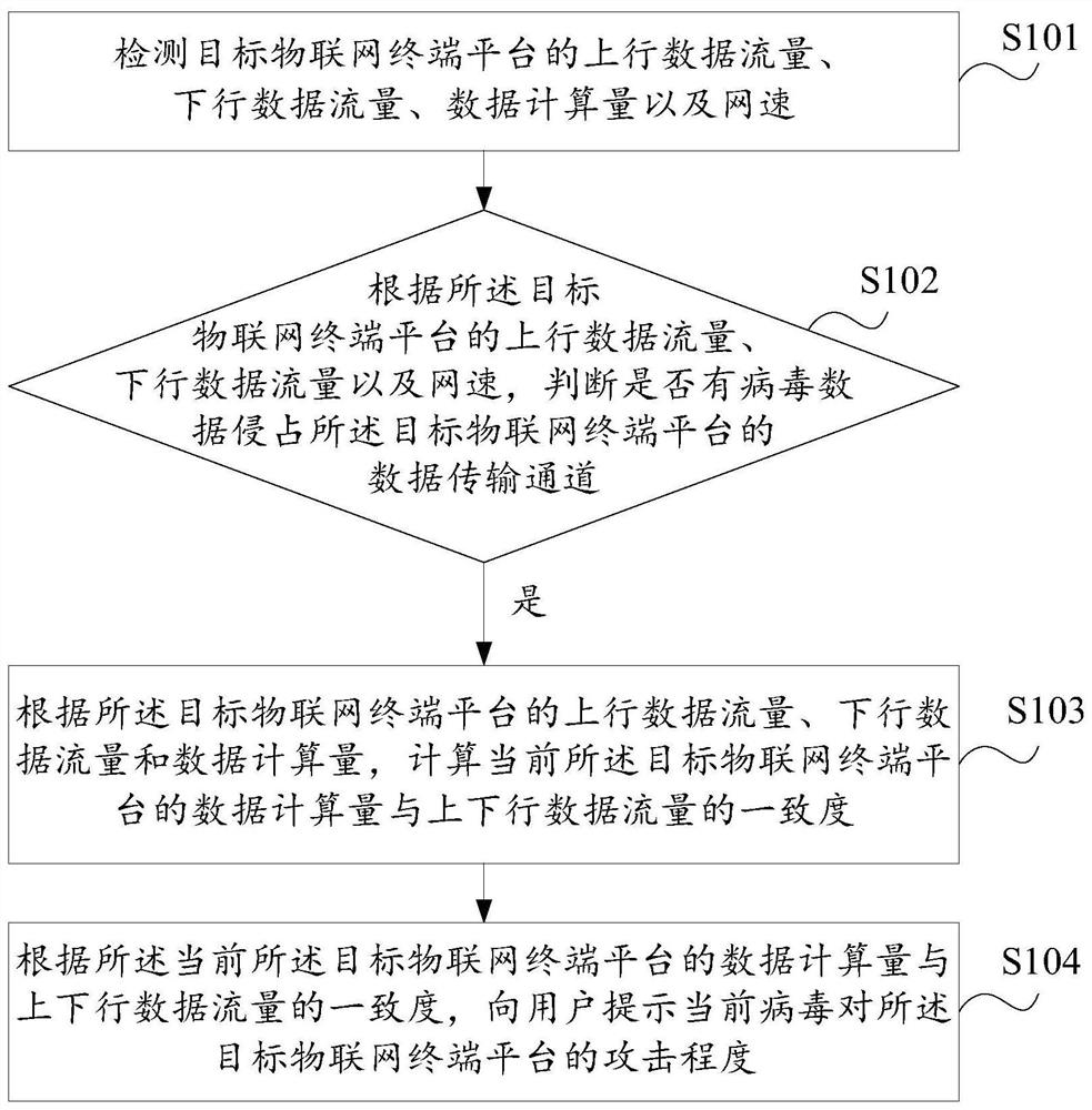 Internet of Things platform operation abnormal state monitoring method and system