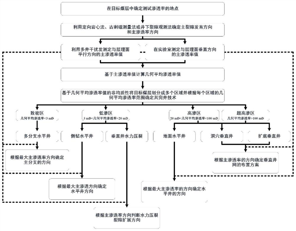 Selection method of coalbed methane production and completion technology in anisotropic heterogeneous reservoirs