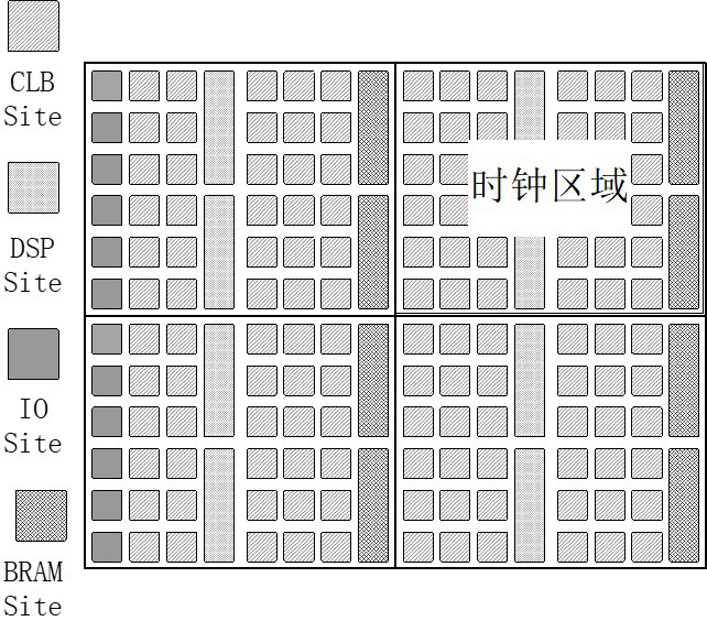 Clock-driven FPGA chip global layout method based on multi-electric-field model