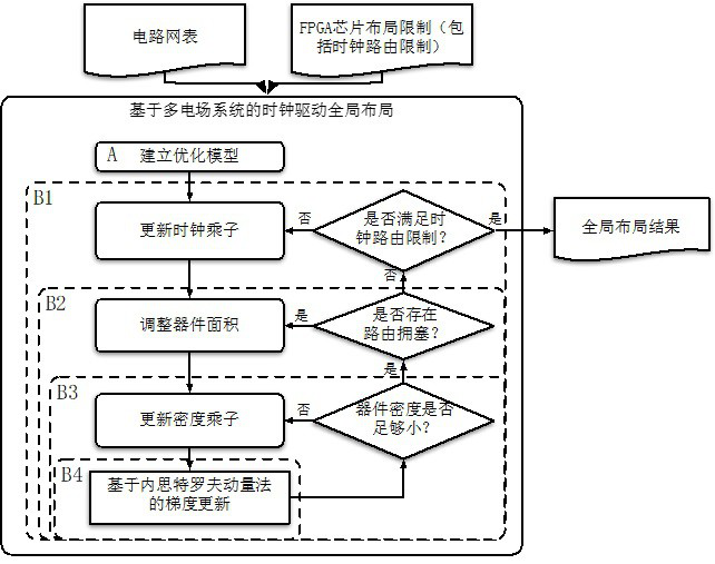 Clock-driven FPGA chip global layout method based on multi-electric-field model