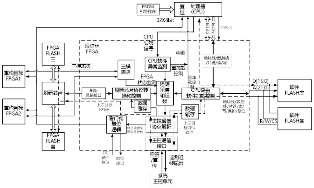 On-orbit reconstruction method and system for aerospace electronic system based on FPGA