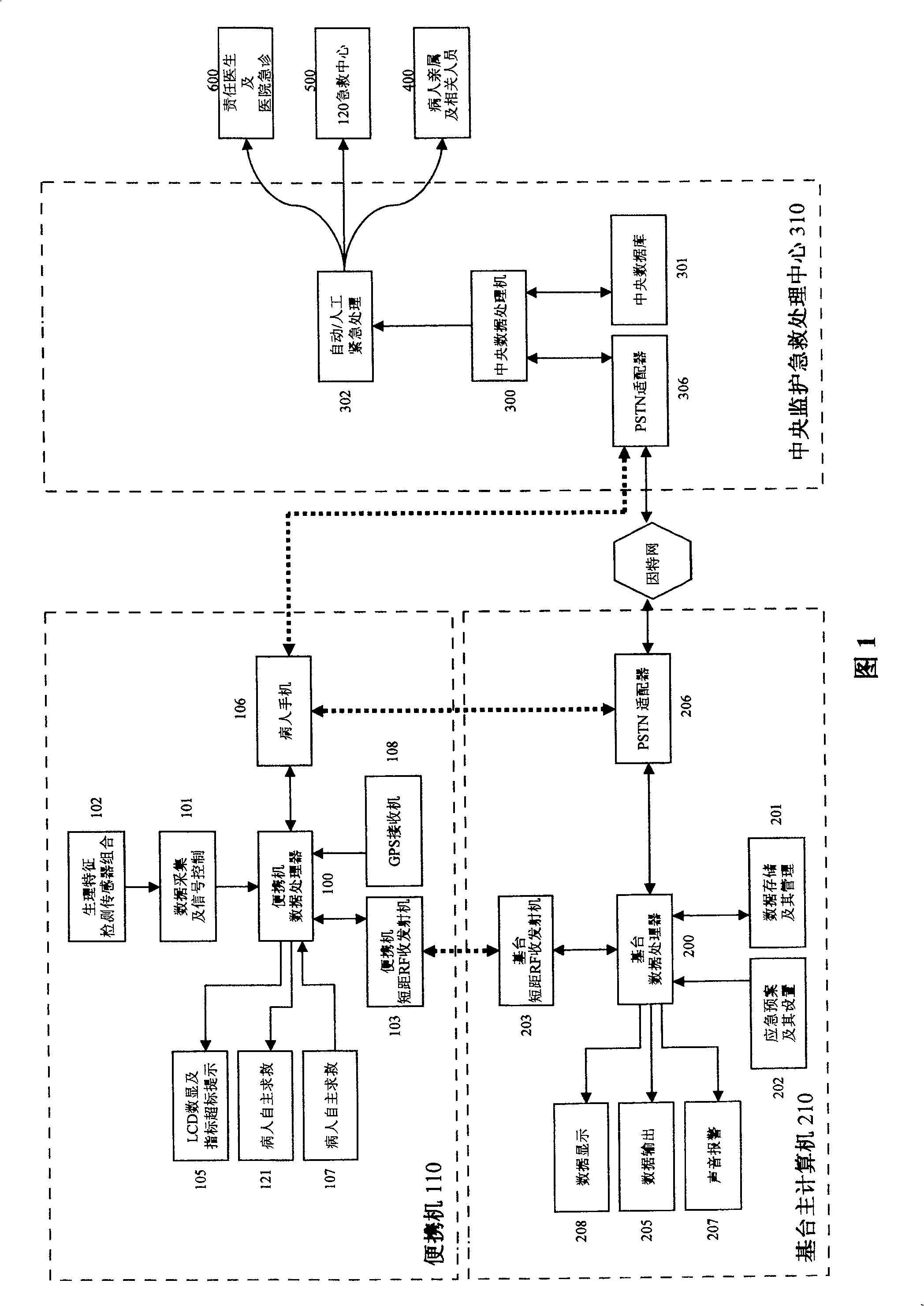 Multifunctional long distance monitoring and first aid handling system for health status in multiple transmission paths