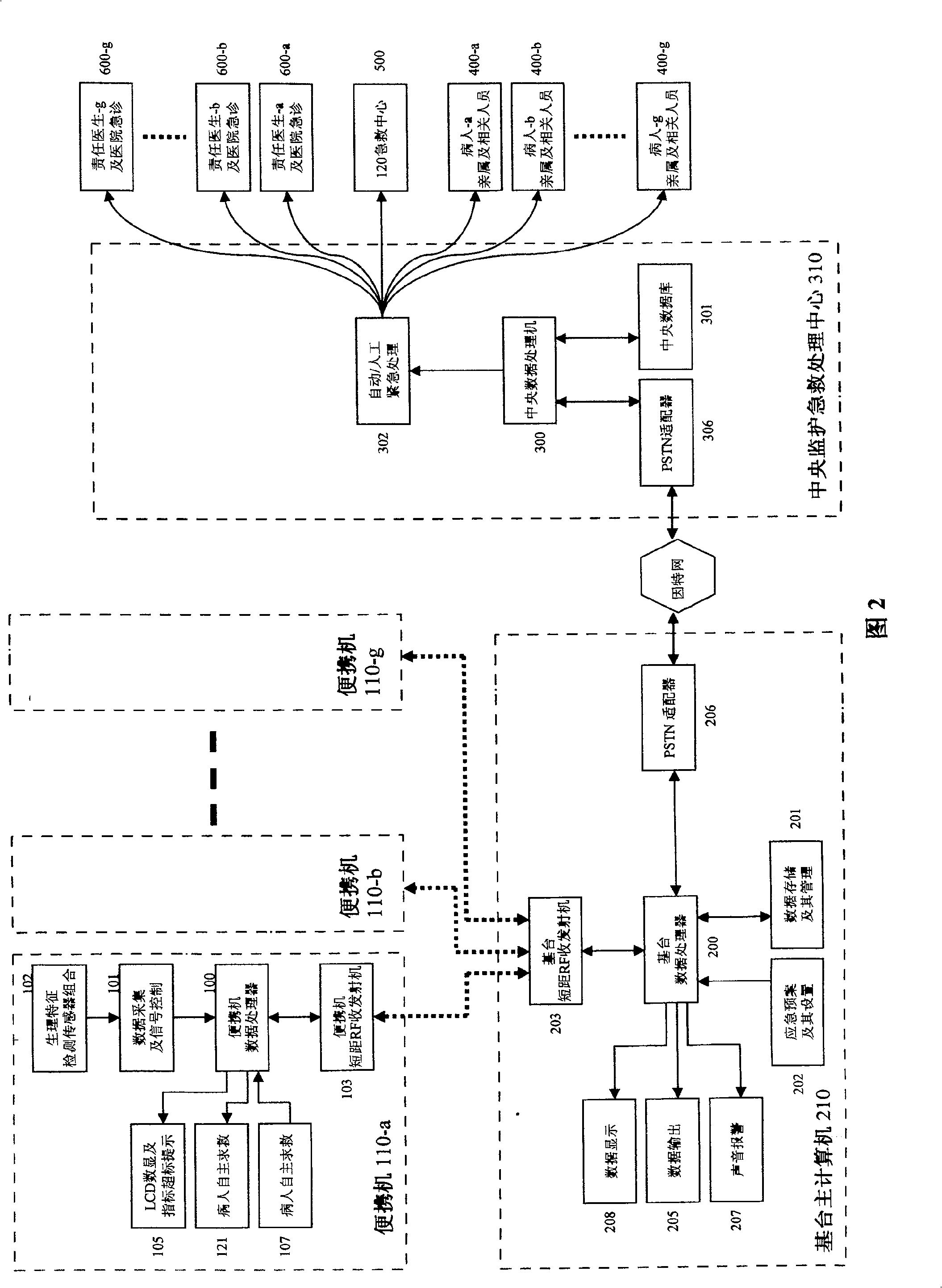 Multifunctional long distance monitoring and first aid handling system for health status in multiple transmission paths