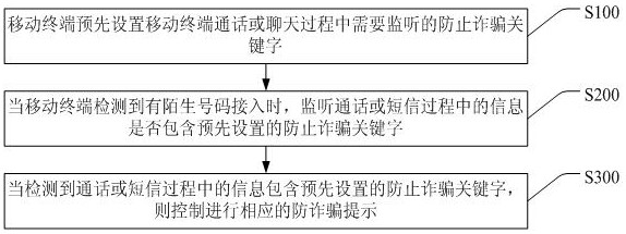 A kind of mobile terminal and its anti-fraud prompt processing method, and storage medium