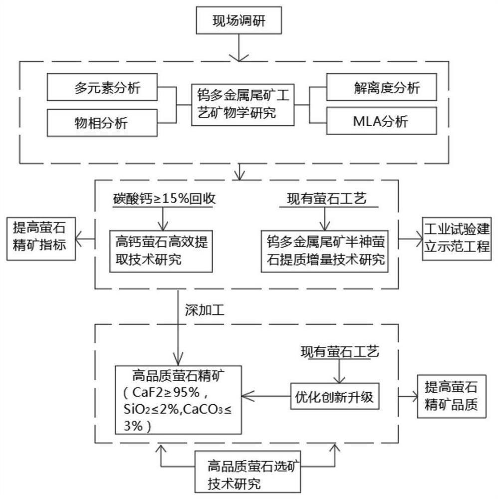 Beneficiation process for flotation of associated fluorite in floating tungsten tailings