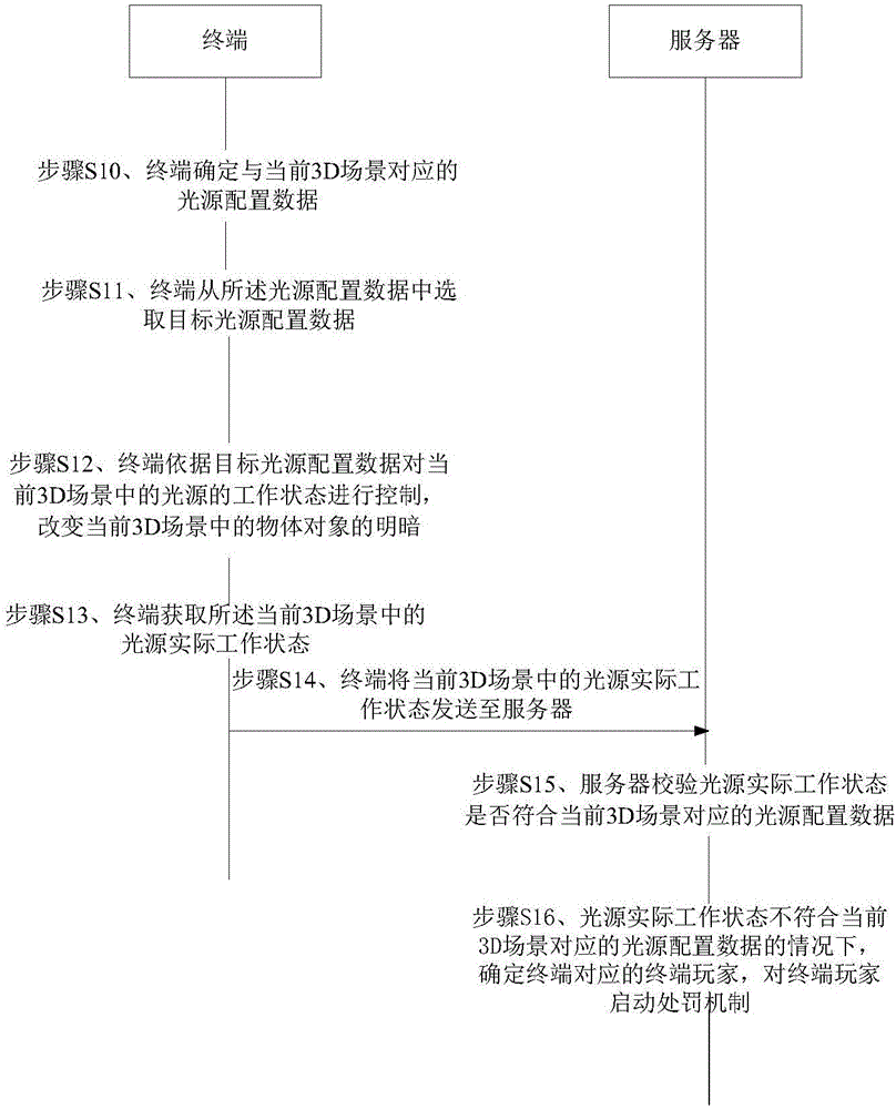 Illumination processing method in 3D scene, terminal, server and system