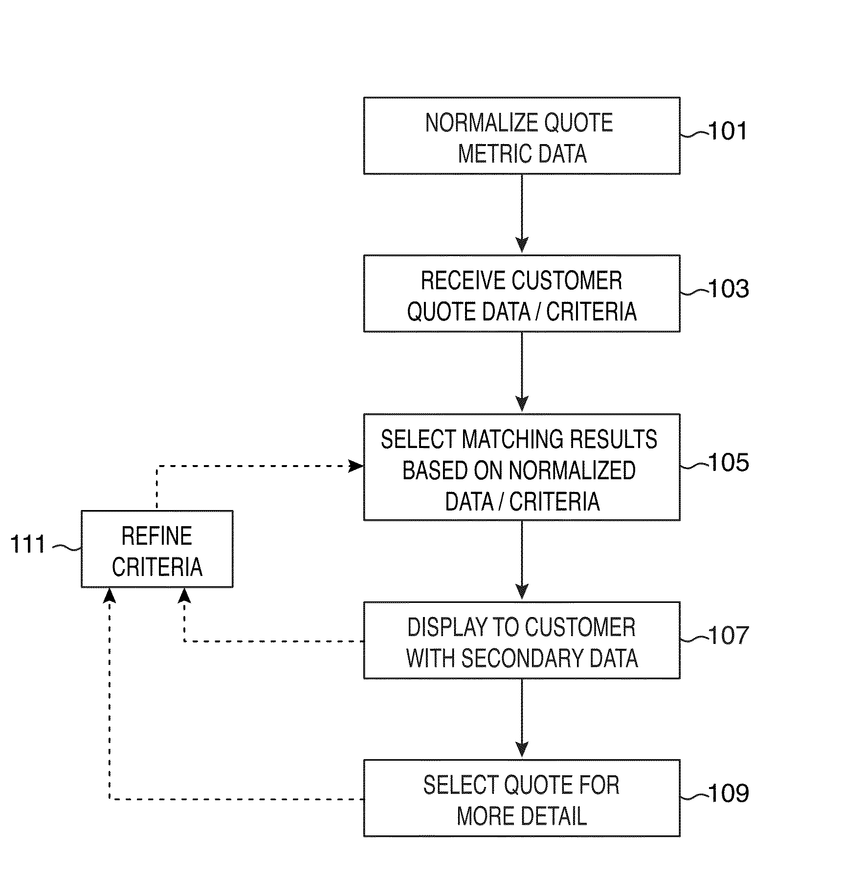 Systems and methods for normalizing and comparatively displaying disparate service offerings