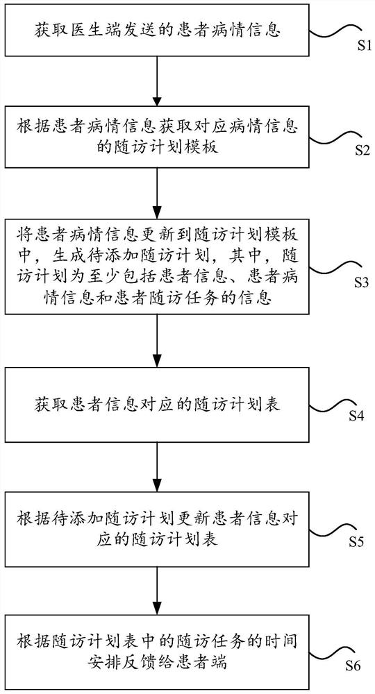 Medical follow-up visit method, device and system