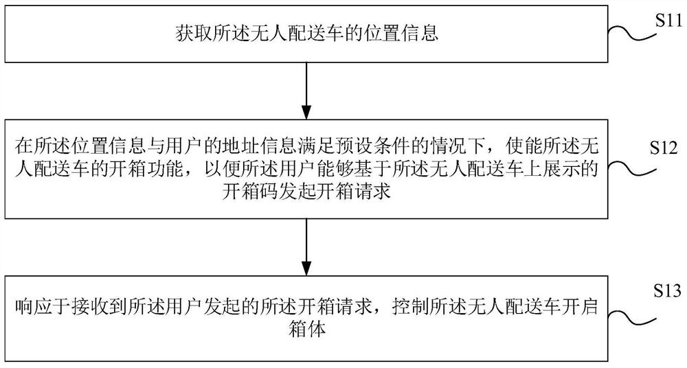 Unpacking method and device for unmanned distribution vehicle, medium, equipment and unmanned distribution vehicle