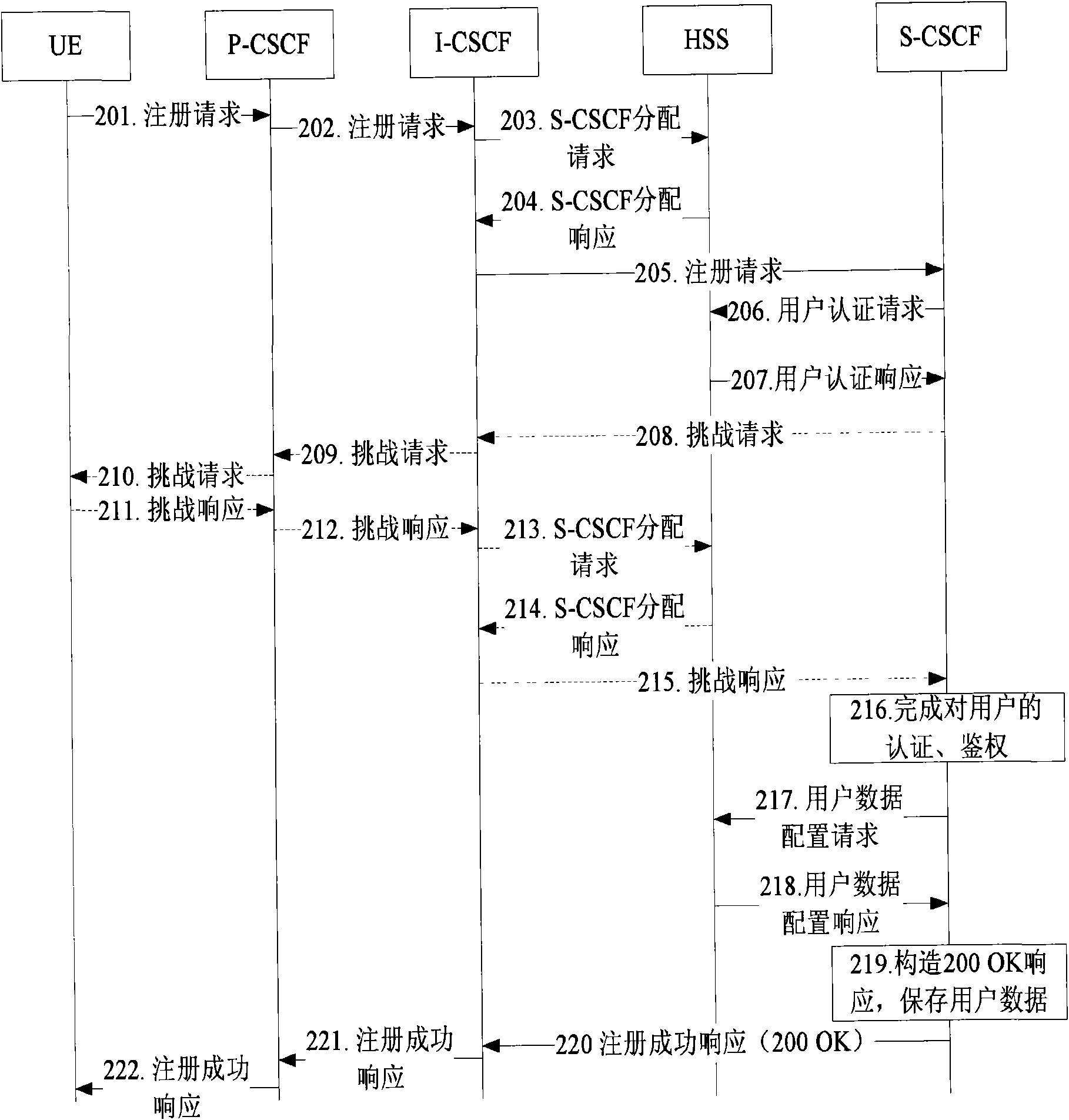 User registration method for IP multimedia subsystem network