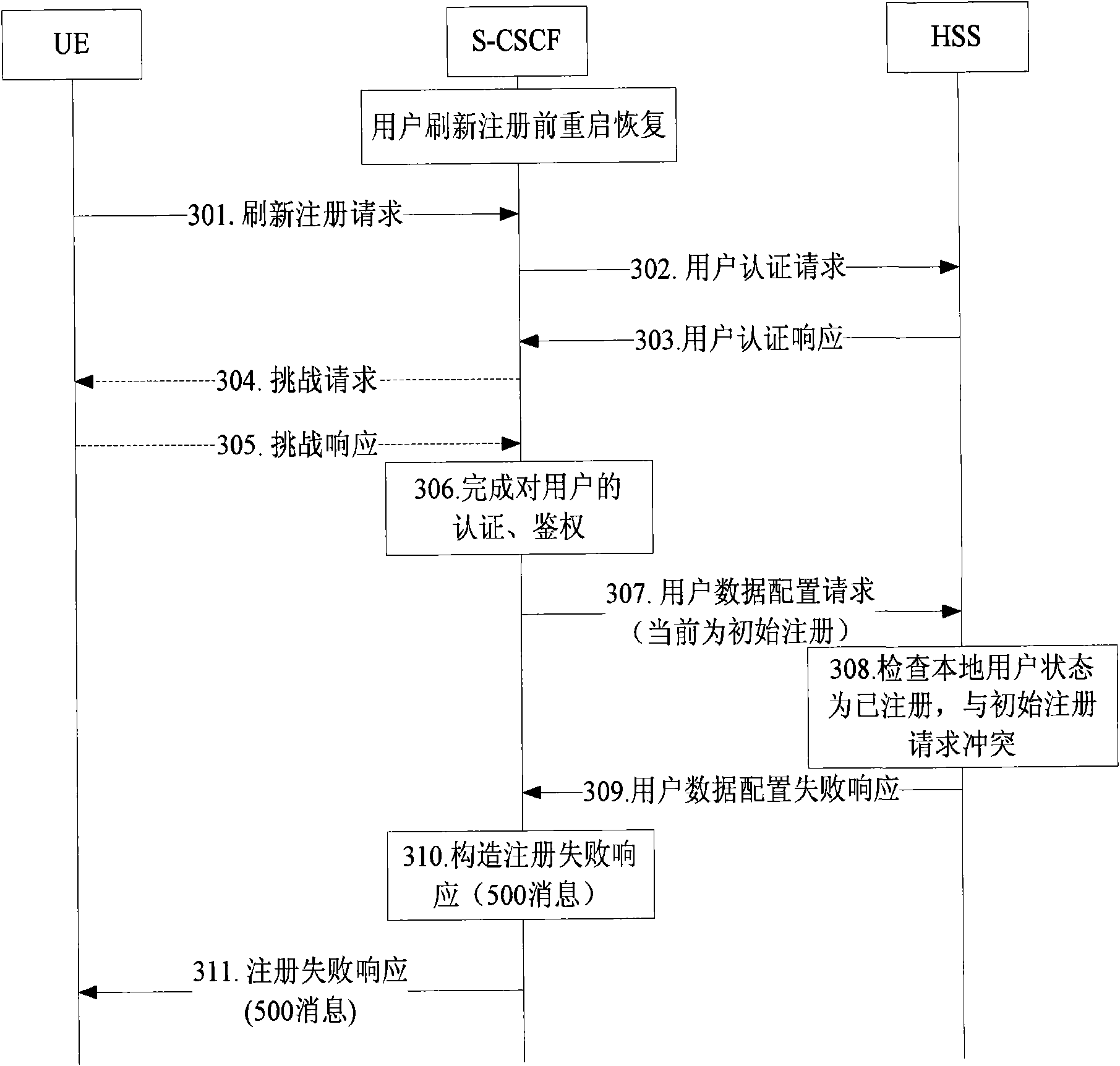 User registration method for IP multimedia subsystem network