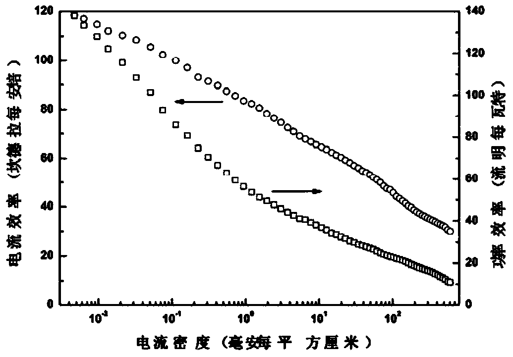 Green organic light-emitting diode and manufacturing method thereof