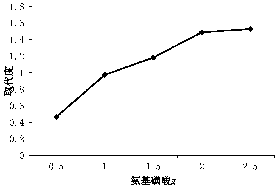 Sulfated xylan and preparation method and application sulfated xylan to preparation of antioxidant drugs