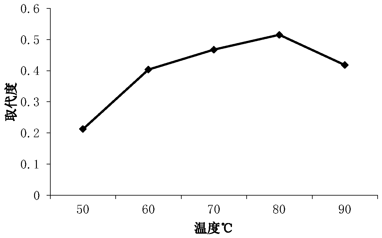 Sulfated xylan and preparation method and application sulfated xylan to preparation of antioxidant drugs