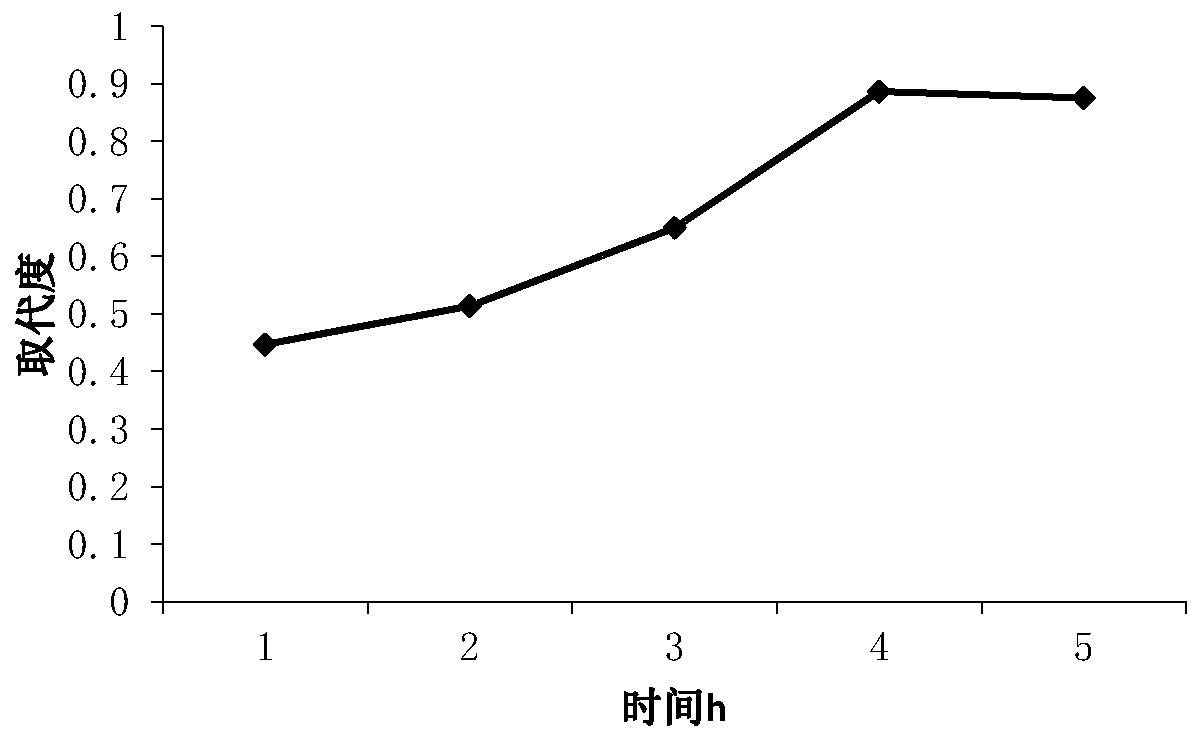 Sulfated xylan and preparation method and application sulfated xylan to preparation of antioxidant drugs