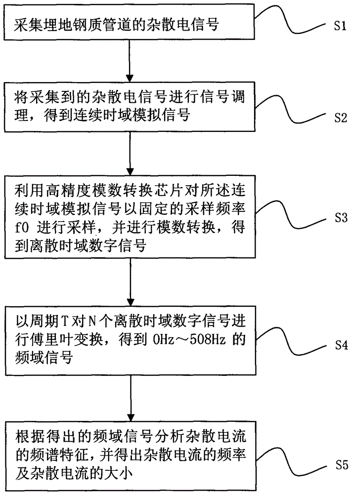 Stray current measuring method based on fast Fourier transform