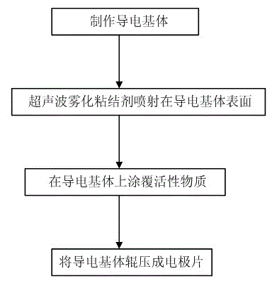 Manufacturing method for electrode slice and electrode slice