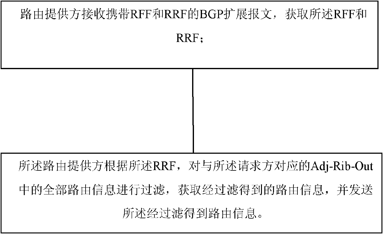 Method for requesting obtainment of routing information and corresponding routing equipment