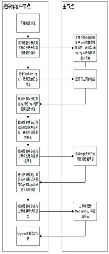 A block storage node data repair method and storage medium