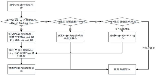 A block storage node data repair method and storage medium