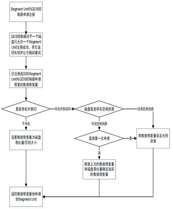 A block storage node data repair method and storage medium