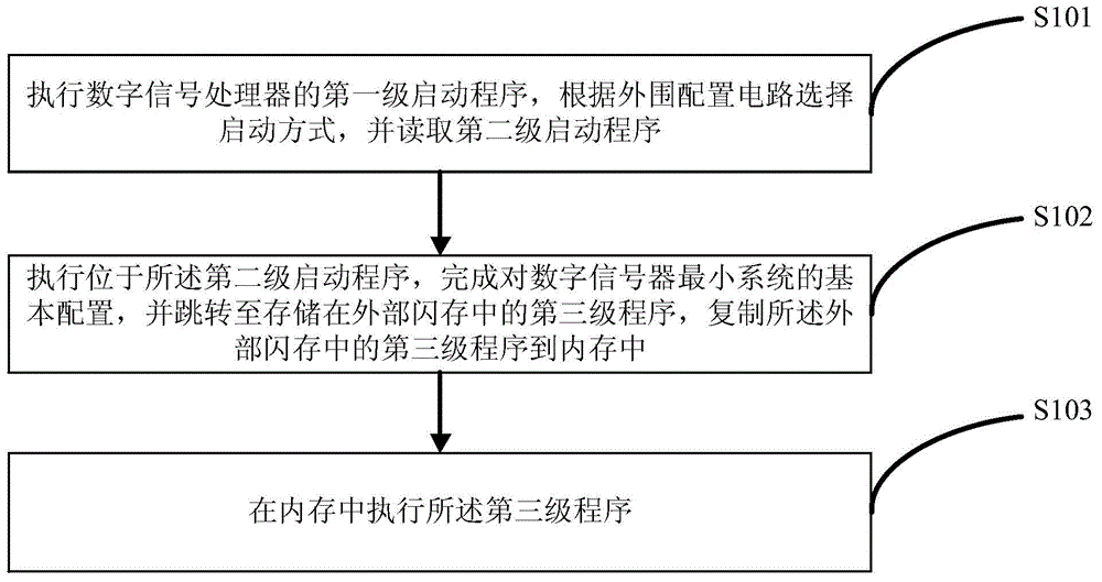 Multilevel boot method and system of digital signal processor
