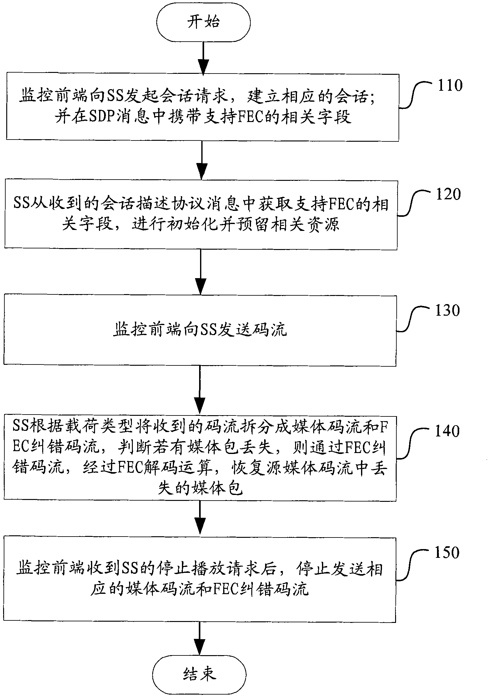 Video monitor system and method for forward correcting thereof