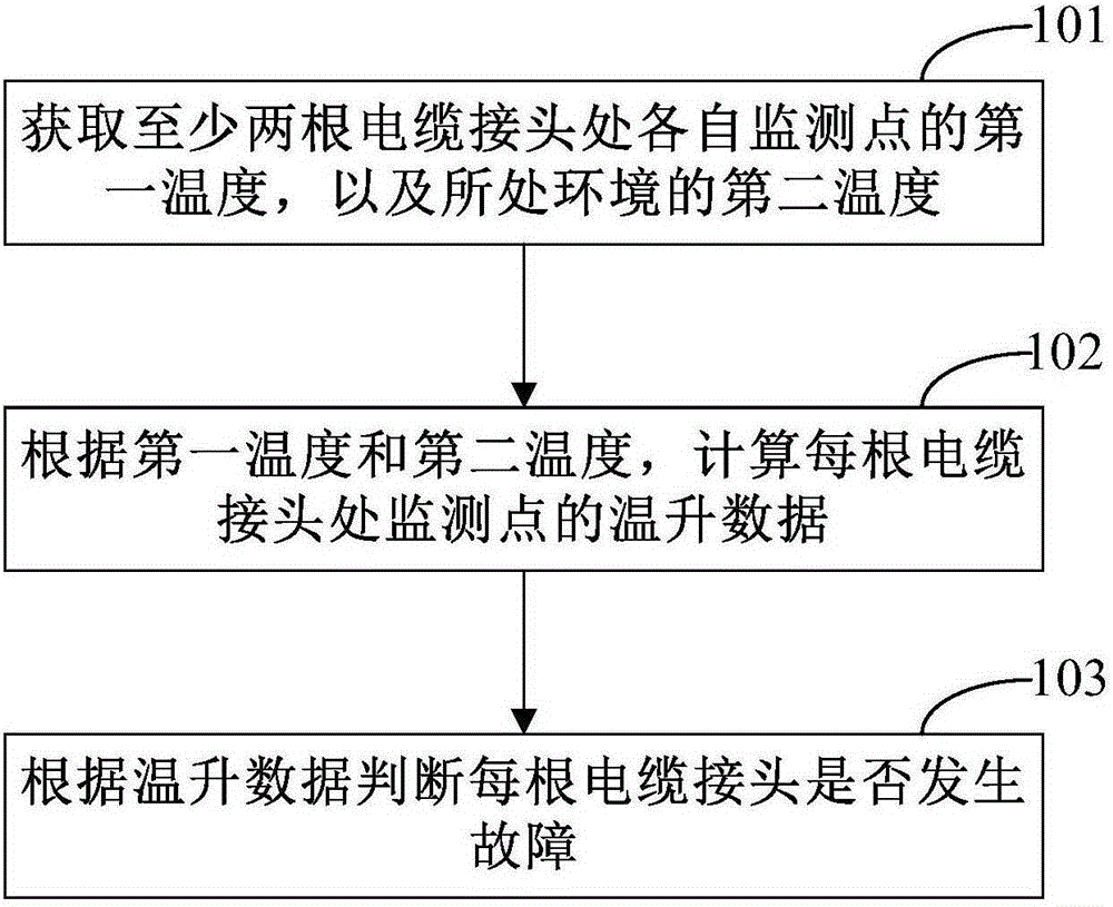Fault diagnosis method of cable joint and fault diagnosis device of cable joint