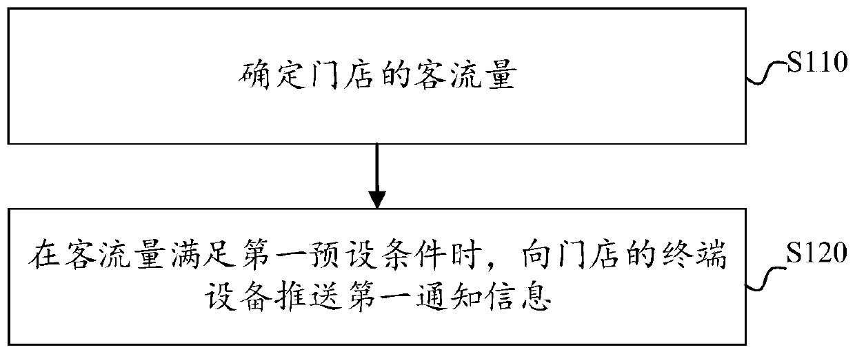 Passenger flow management method and device, electronic equipment and computer readable storage medium