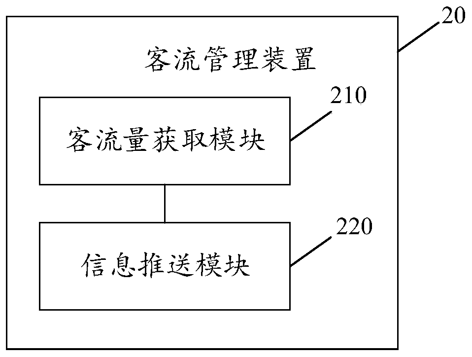 Passenger flow management method and device, electronic equipment and computer readable storage medium