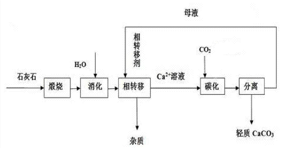 A kind of method that phase transfer-carbonization method prepares light calcium carbonate