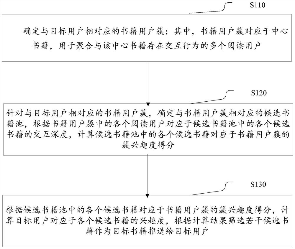 E-book pushing method, electronic equipment and storage medium