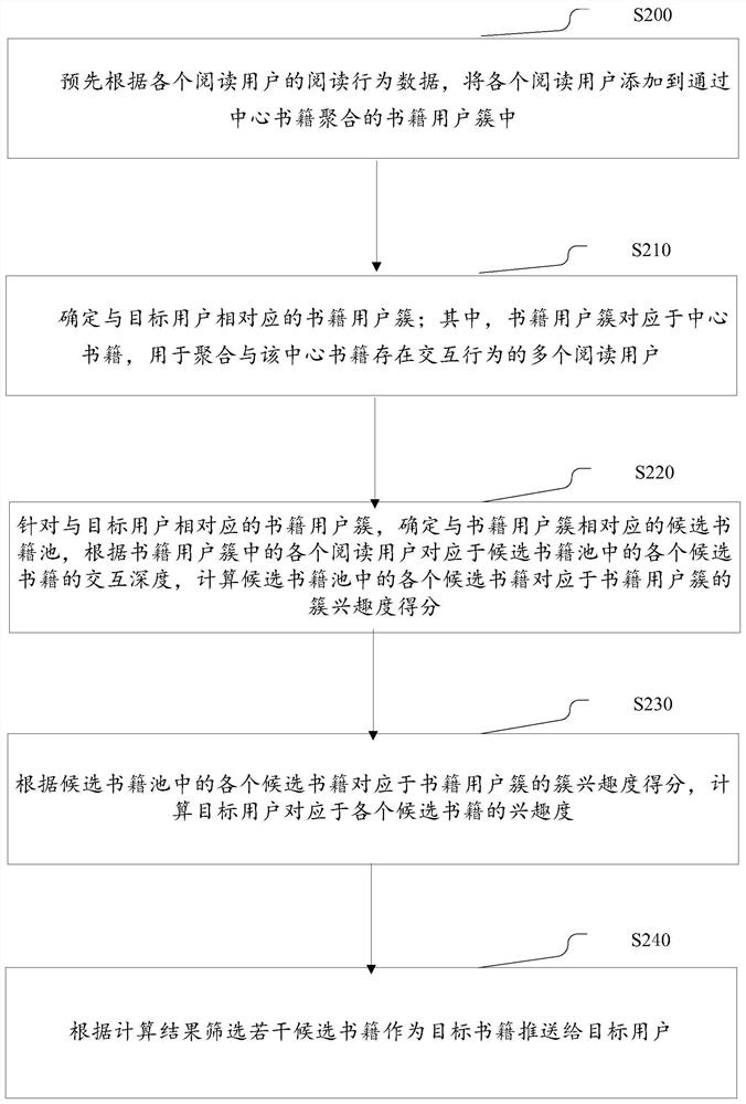 E-book pushing method, electronic equipment and storage medium