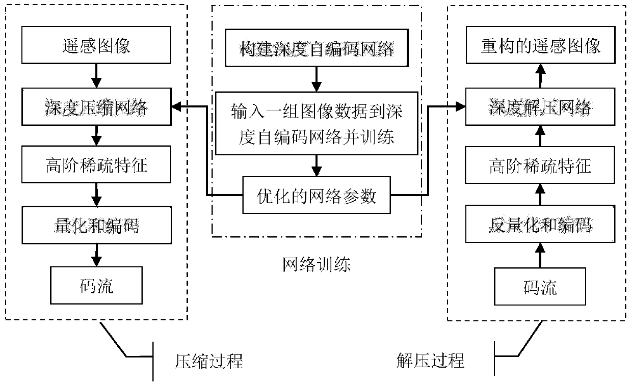 A large compression ratio satellite remote sensing image compression method based on deep autoencoder network