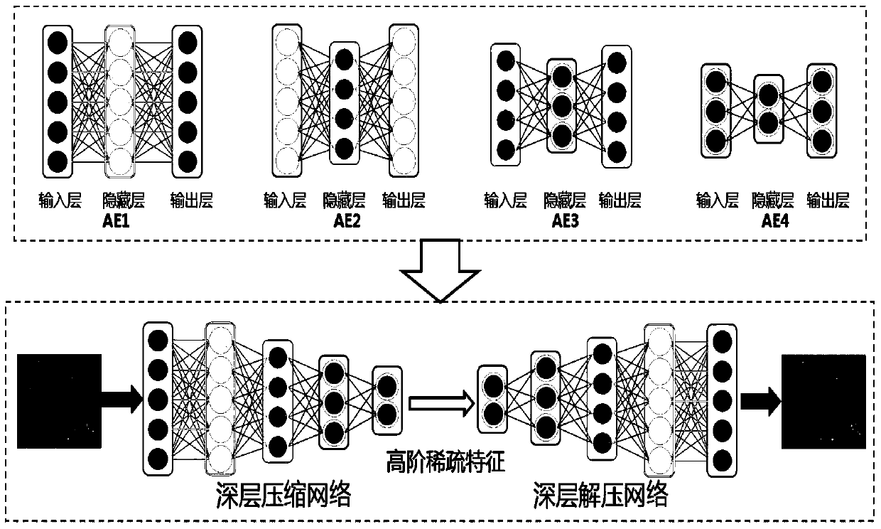 A large compression ratio satellite remote sensing image compression method based on deep autoencoder network