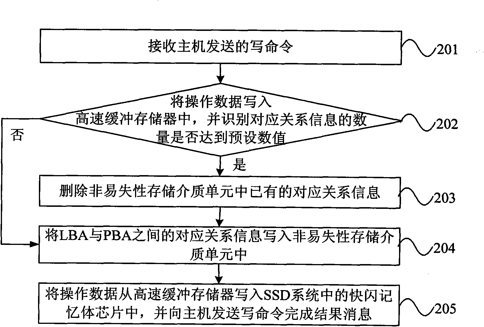 Method and device for data storage and processing, solid-state drive system and data processing system