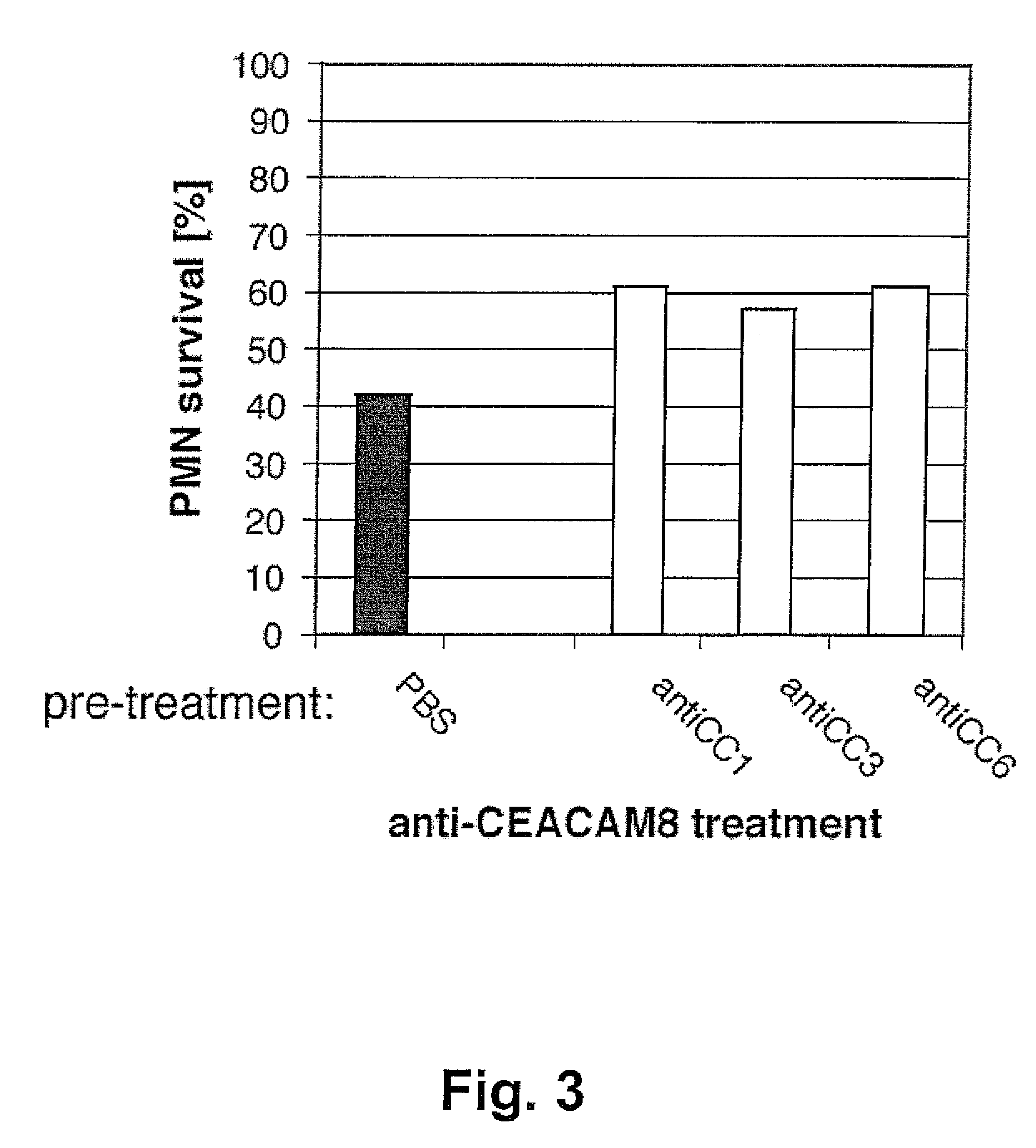 CEACAM8-related method for treating autoimmune diseases