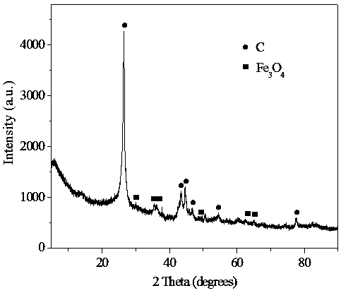 Technology for preparing Fe3O4/mesoporous carbon composite material by one-step synthesis process, and method for catalytic oxidation degradation of sulfamethazine by using composite material