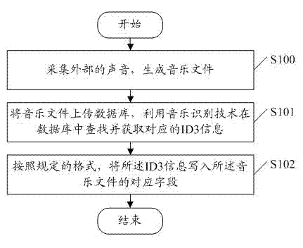 Music recording method, device and system