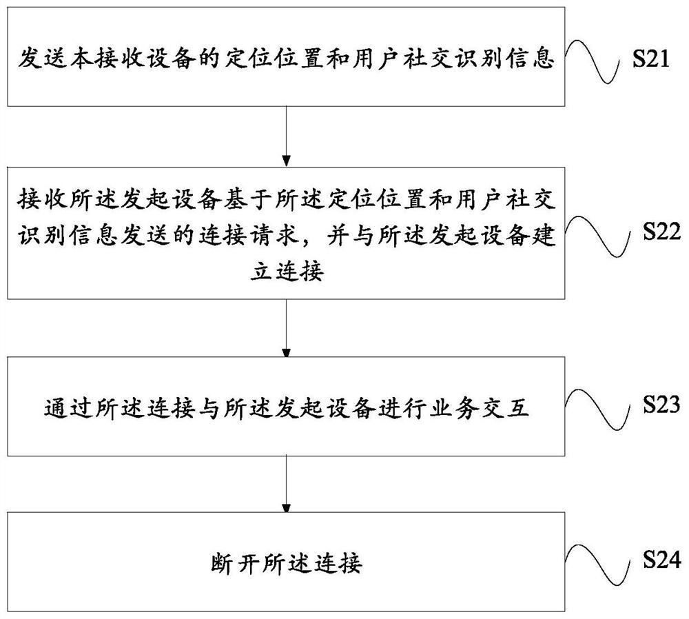 Service interaction method, device and storage medium