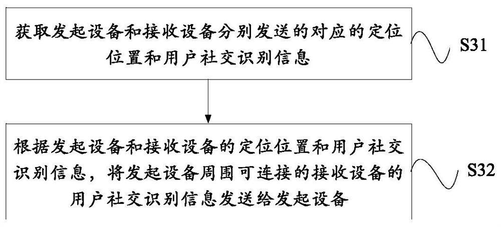 Service interaction method, device and storage medium