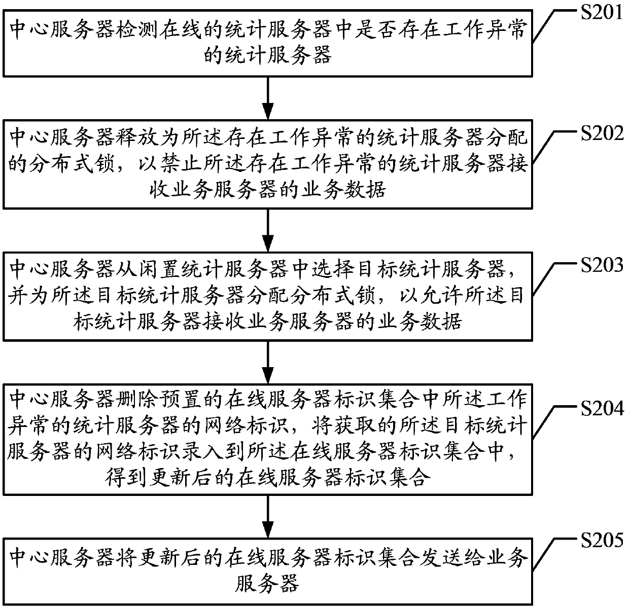 User status accounting method, device and system