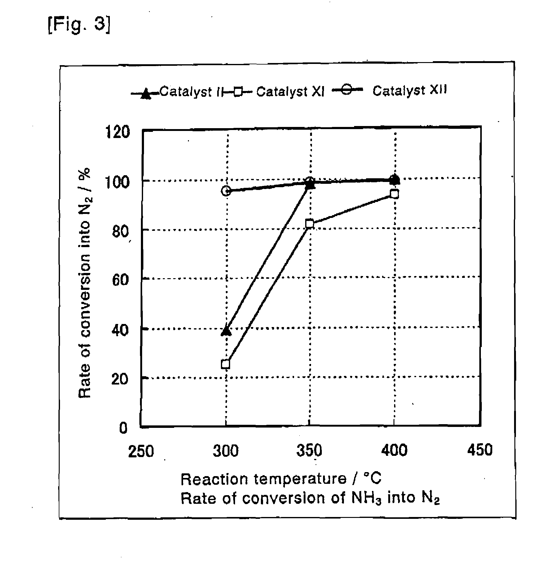 Catalyst For Purifying Organic Nitrogen Compound-Containing Exhaust Gas And Method For Purifying The Exhaust Gas