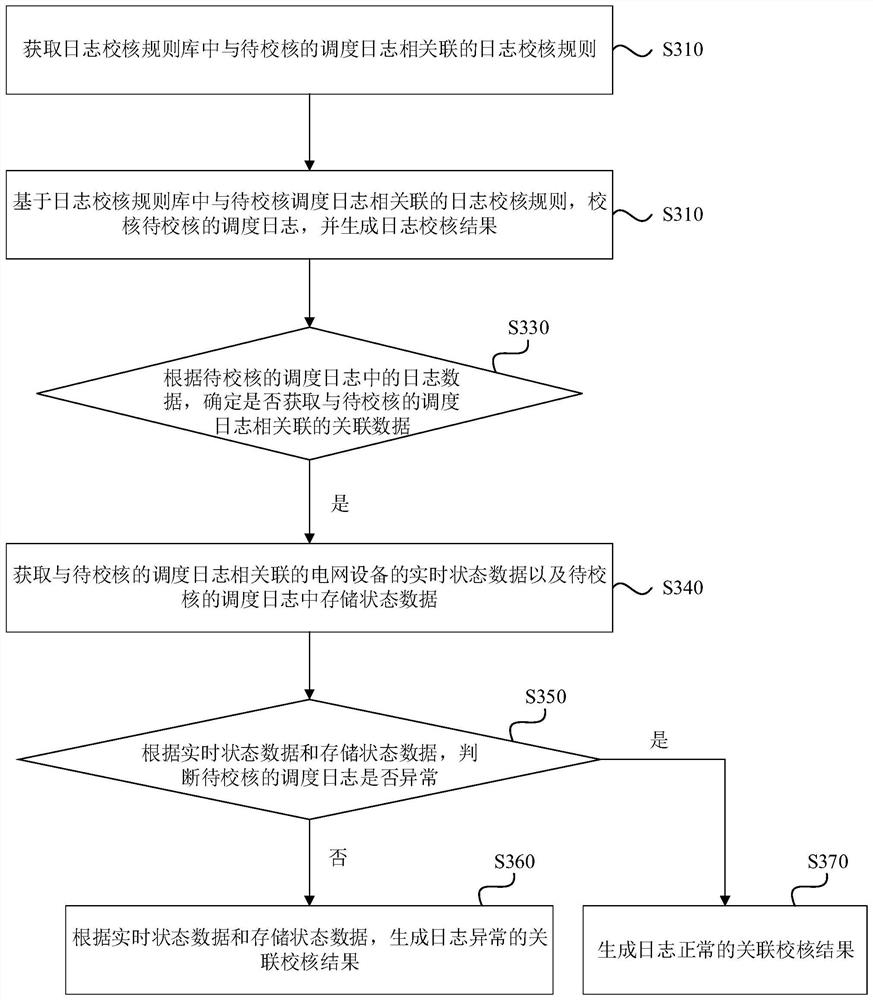 Scheduling log checking method and device