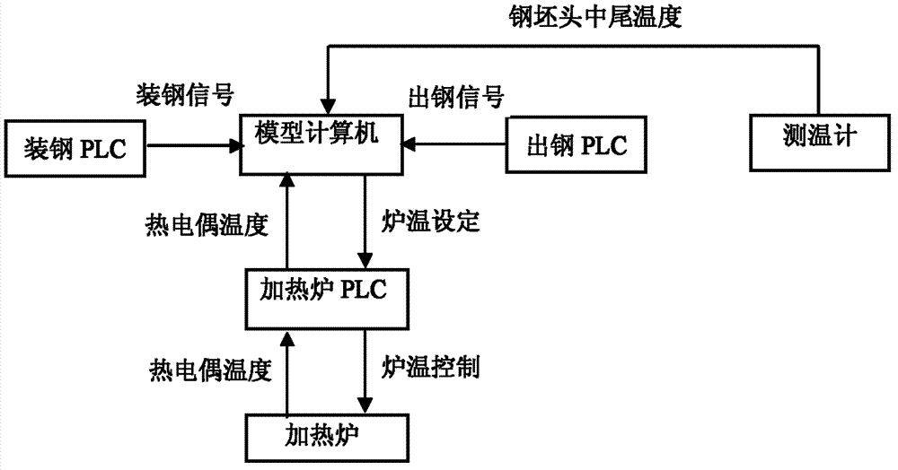 Rod and wire billet heating furnace model control method and apparatus